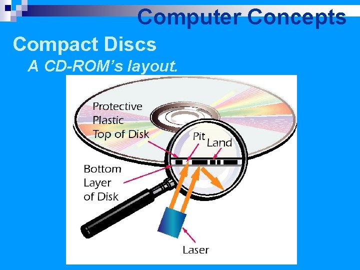 Computer Concepts Compact Discs A CD-ROM’s layout. 