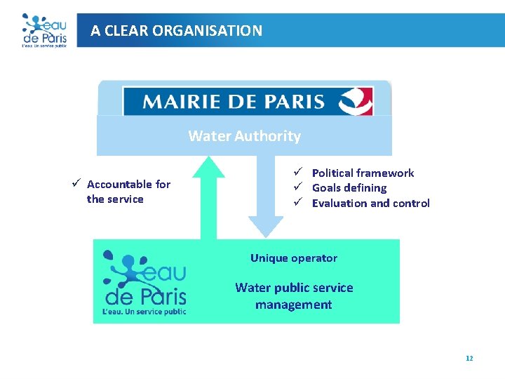 A CLEAR ORGANISATION Water Authority ü Accountable for the service ü Political framework ü