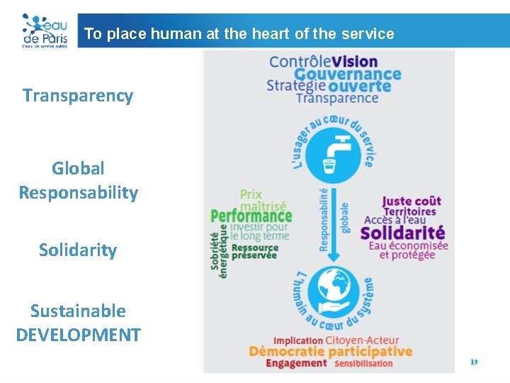 To place human at the heart of the service Transparency Global Responsability Solidarity Sustainable