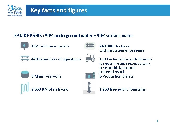 Key facts and figures EAU DE PARIS : 50% underground water + 50% surface