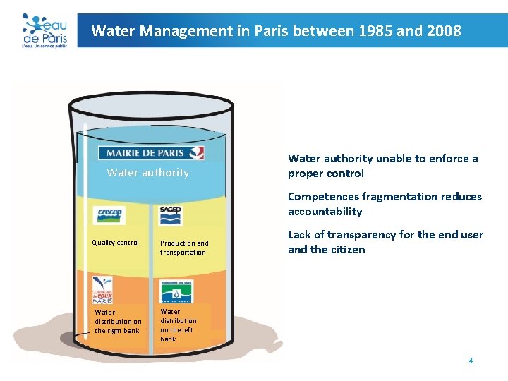 Water Management in Paris between 1985 and 2008 Water authority • Water authority unable