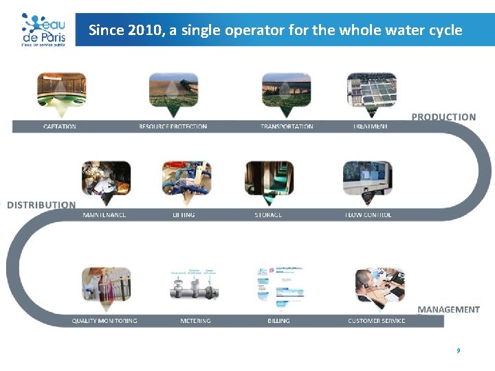 Since 2010, a single operator for the whole water cycle 9 