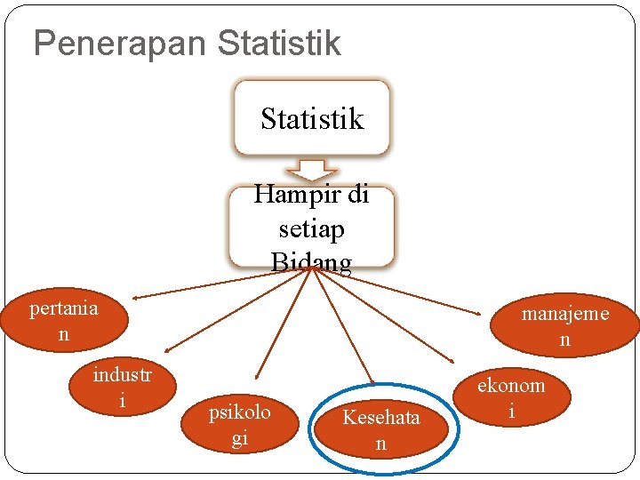 Penerapan Statistik Hampir di setiap Bidang pertania n industr i manajeme n psikolo gi