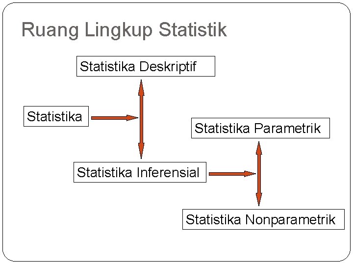 Ruang Lingkup Statistika Deskriptif Statistika Parametrik Statistika Inferensial Statistika Nonparametrik 