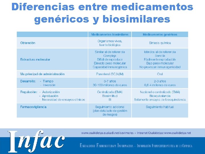 Diferencias entre medicamentos genéricos y biosimilares http: //www. osakidetza. euskadi. net 