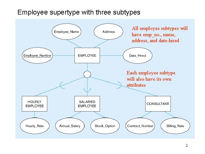 Employee supertype with three subtypes All employee subtypes will have emp_no. , name, address, Employee supertype with three subtypes All employee subtypes will have emp_no. , name, address,
