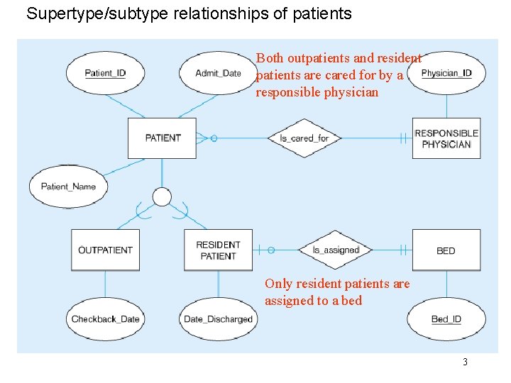 Supertype/subtype relationships of patients Both outpatients and resident patients are cared for by a Supertype/subtype relationships of patients Both outpatients and resident patients are cared for by a