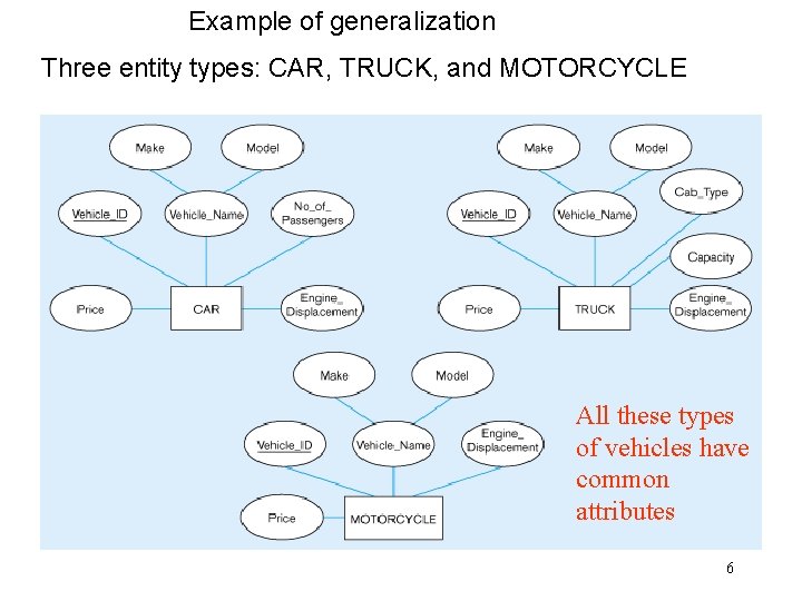 Example of generalization Three entity types: CAR, TRUCK, and MOTORCYCLE All these types of Example of generalization Three entity types: CAR, TRUCK, and MOTORCYCLE All these types of
