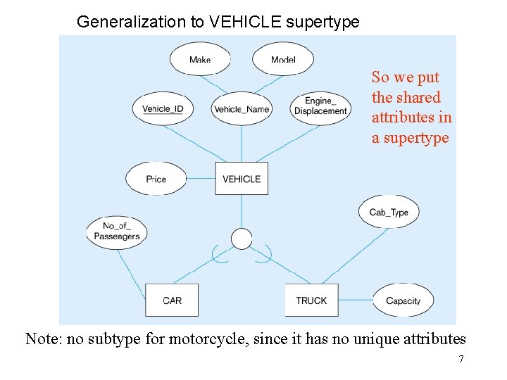 Generalization to VEHICLE supertype So we put the shared attributes in a supertype Note: Generalization to VEHICLE supertype So we put the shared attributes in a supertype Note: