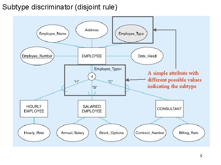 Subtype discriminator (disjoint rule) A simple attribute with different possible values indicating the subtype Subtype discriminator (disjoint rule) A simple attribute with different possible values indicating the subtype