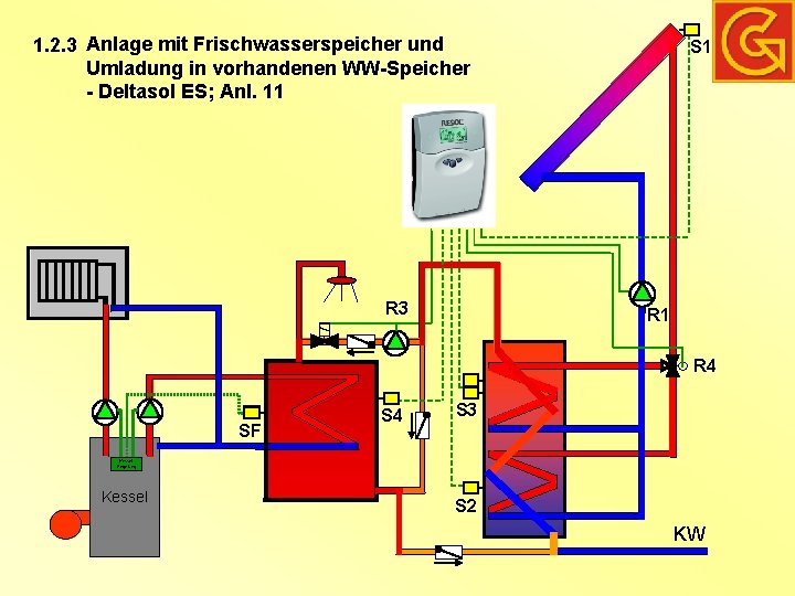 1. 2. 3 Anlage mit Frischwasserspeicher und Umladung in vorhandenen WW-Speicher - Deltasol ES;
