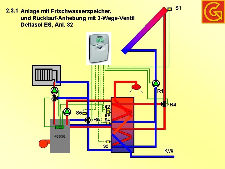 S 1 2. 3. 1 Anlage mit Frischwasserspeicher, und Rücklauf-Anhebung mit 3 -Wege-Ventil Deltasol