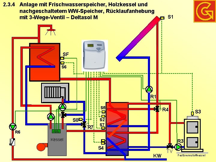 2. 3. 4 Anlage mit Frischwasserspeicher, Holzkessel und nachgeschaltetem WW-Speicher, Rücklaufanhebung mit 3 -Wege-Ventil