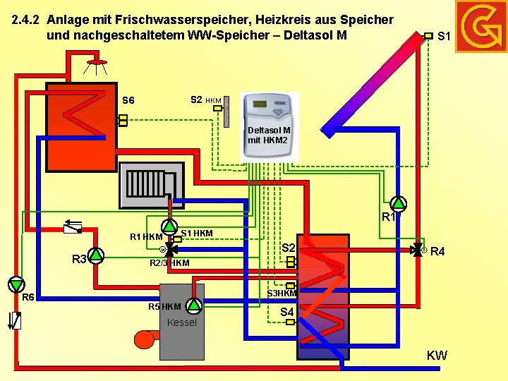 2. 4. 2 Anlage mit Frischwasserspeicher, Heizkreis aus Speicher und nachgeschaltetem WW-Speicher – Deltasol