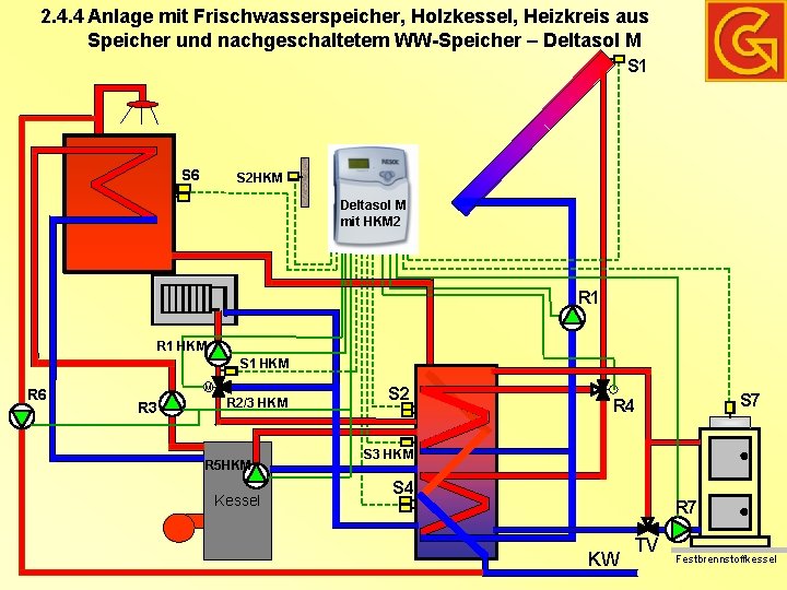 2. 4. 4 Anlage mit Frischwasserspeicher, Holzkessel, Heizkreis aus Speicher und nachgeschaltetem WW-Speicher –