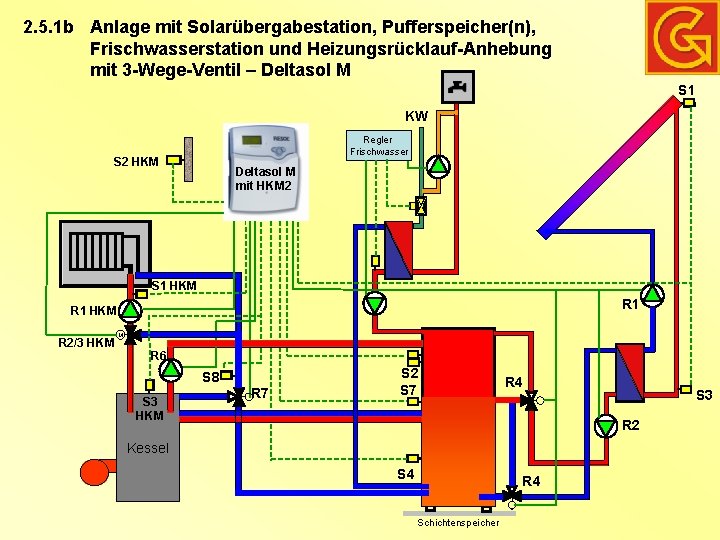 2. 5. 1 b Anlage mit Solarübergabestation, Pufferspeicher(n), Frischwasserstation und Heizungsrücklauf-Anhebung mit 3 -Wege-Ventil