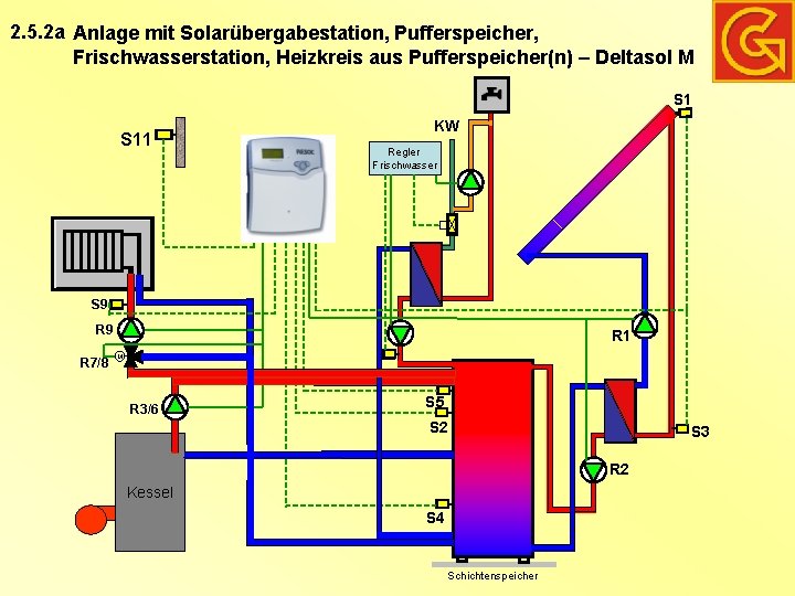 2. 5. 2 a Anlage mit Solarübergabestation, Pufferspeicher, Frischwasserstation, Heizkreis aus Pufferspeicher(n) – Deltasol