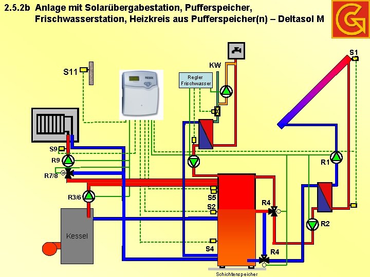 2. 5. 2 b Anlage mit Solarübergabestation, Pufferspeicher, Frischwasserstation, Heizkreis aus Pufferspeicher(n) – Deltasol