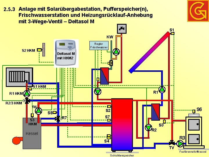 2. 5. 3 Anlage mit Solarübergabestation, Pufferspeicher(n), Frischwasserstation und Heizungsrücklauf-Anhebung mit 3 -Wege-Ventil –