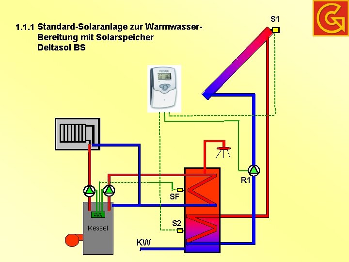 S 1 1. 1. 1 Standard-Solaranlage zur Warmwasser. Bereitung mit Solarspeicher Deltasol BS R