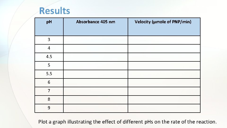 Results p. H Absorbance 405 nm Velocity (µmole of PNP/min) 3 4 4. 5