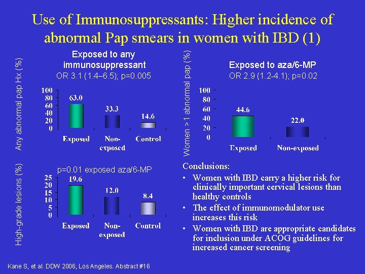 High-grade lesions (%) Exposed to any immunosuppressant OR 3. 1 (1. 4– 6. 5); High-grade lesions (%) Exposed to any immunosuppressant OR 3. 1 (1. 4– 6. 5);
