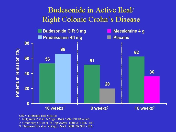 Budesonide in Active Ileal/ Right Colonic Crohn’s Disease Mesalamine 4 g Prednisolone 40 mg Budesonide in Active Ileal/ Right Colonic Crohn’s Disease Mesalamine 4 g Prednisolone 40 mg