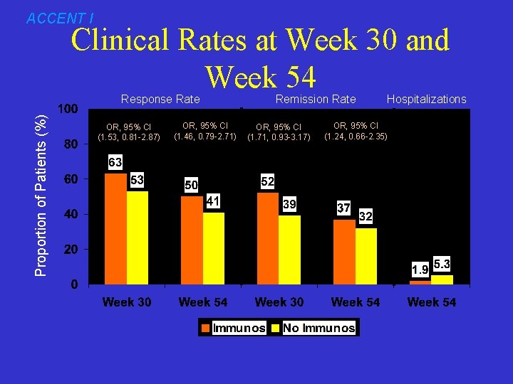ACCENT I Clinical Rates at Week 30 and Week 54 Proportion of Patients (%) ACCENT I Clinical Rates at Week 30 and Week 54 Proportion of Patients (%)