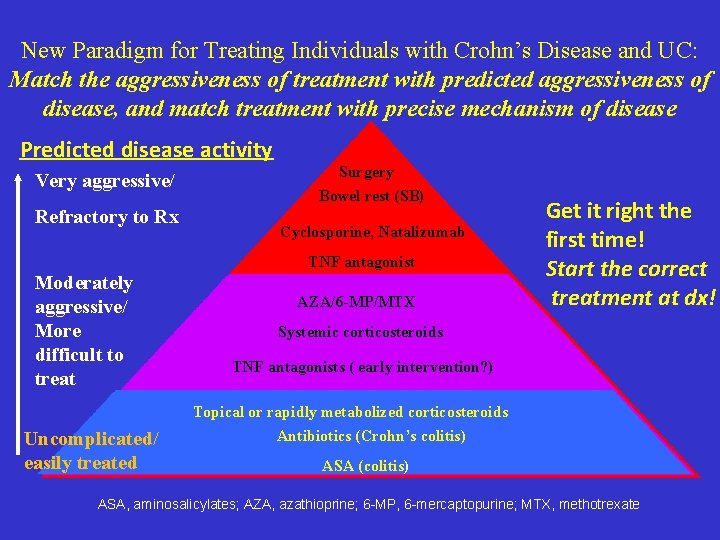 New Paradigm for Treating Individuals with Crohn’s Disease and UC: Match the aggressiveness of New Paradigm for Treating Individuals with Crohn’s Disease and UC: Match the aggressiveness of
