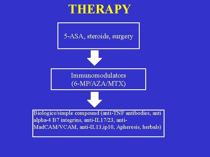 THERAPY 5 -ASA, steroids, surgery Immunomodulators (6 -MP/AZA/MTX) Biologics/simple compound (anti-TNF antibodies, anti alpha-4 THERAPY 5 -ASA, steroids, surgery Immunomodulators (6 -MP/AZA/MTX) Biologics/simple compound (anti-TNF antibodies, anti alpha-4