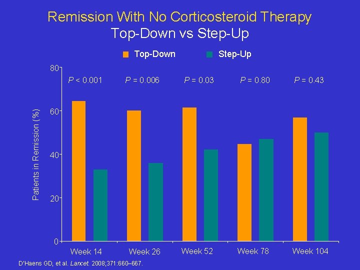 Remission With No Corticosteroid Therapy Top-Down vs Step-Up Top-Down Step-Up Patients in Remission (%) Remission With No Corticosteroid Therapy Top-Down vs Step-Up Top-Down Step-Up Patients in Remission (%)