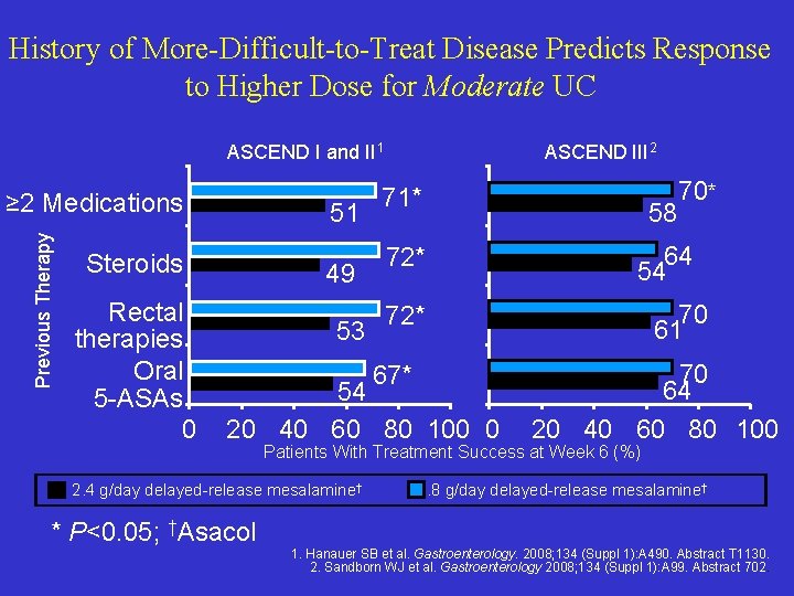 History of More-Difficult-to-Treat Disease Predicts Response to Higher Dose for Moderate UC ASCEND I History of More-Difficult-to-Treat Disease Predicts Response to Higher Dose for Moderate UC ASCEND I