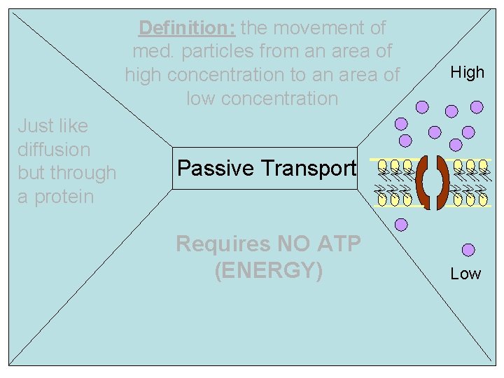 Definition: the movement of med. particles from an area of high concentration to an
