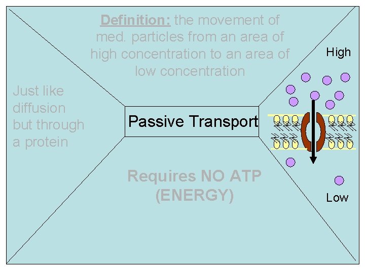 Definition: the movement of med. particles from an area of high concentration to an