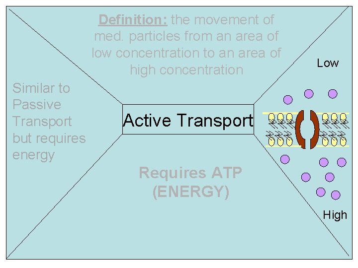 Definition: the movement of med. particles from an area of low concentration to an