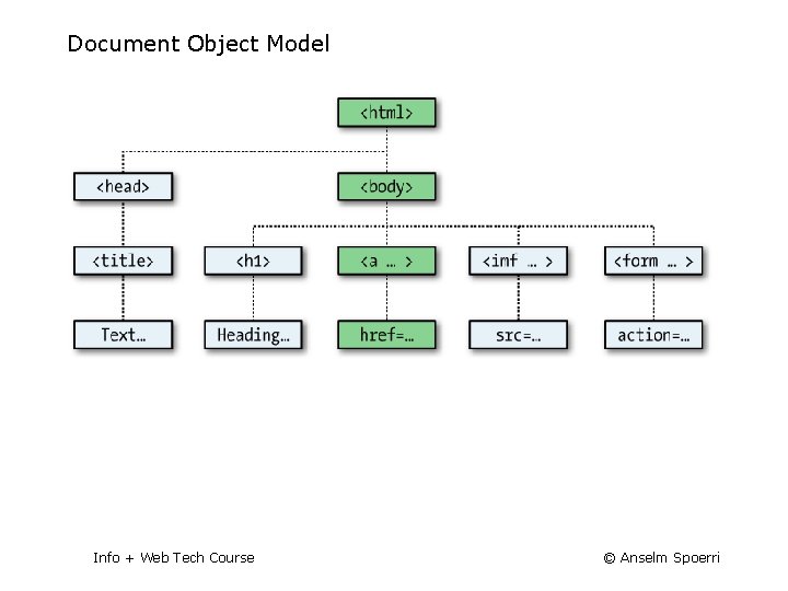 Document Object Model Info + Web Tech Course © Anselm Spoerri 