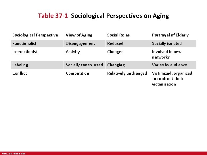Table 37 -1 Sociological Perspectives on Aging Sociological Perspective View of Aging Social Roles