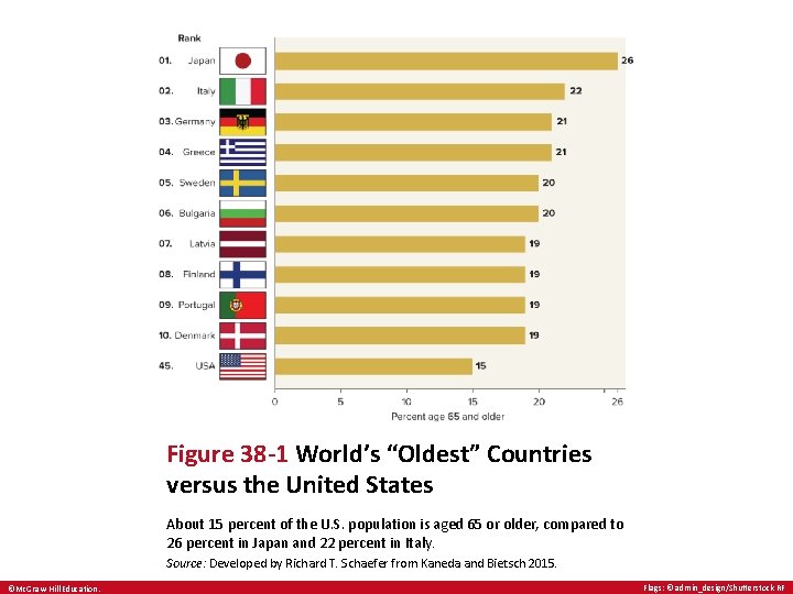 Figure 38 -1 World’s “Oldest” Countries versus the United States About 15 percent of