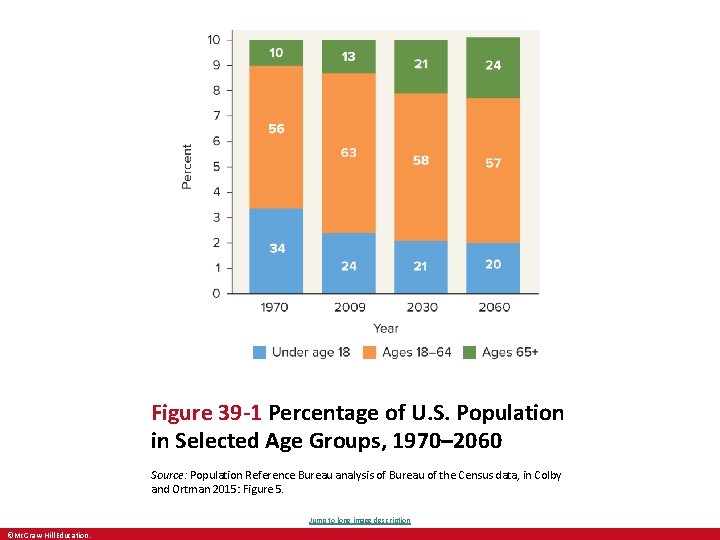 Figure 39 -1 Percentage of U. S. Population in Selected Age Groups, 1970– 2060