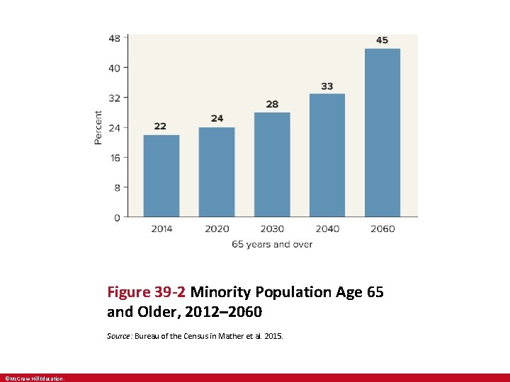 Figure 39 -2 Minority Population Age 65 and Older, 2012– 2060 Source: Bureau of
