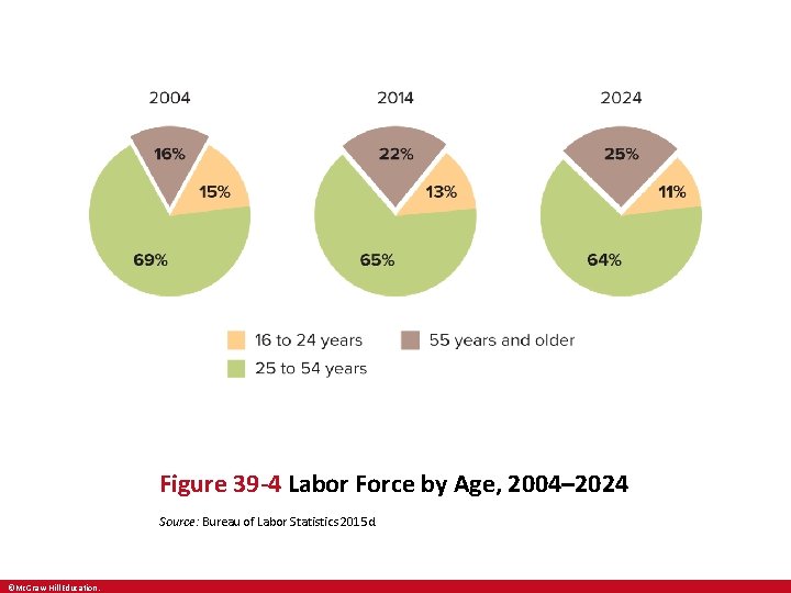 Figure 39 -4 Labor Force by Age, 2004– 2024 Source: Bureau of Labor Statistics