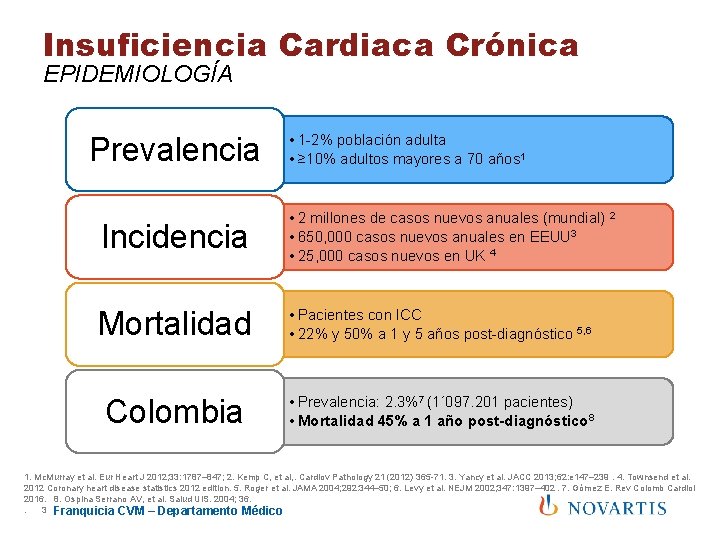 Insuficiencia Cardiaca Crónica EPIDEMIOLOGÍA Prevalencia • 1 -2% población adulta • ≥ 10% adultos