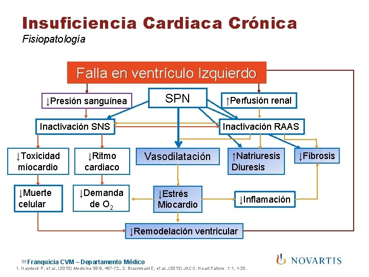 Insuficiencia Cardiaca Crónica Fisiopatología Fallaventrículo en ventrículo Izquierdo Falla en ↓Presión sanguínea SPN Inactivación