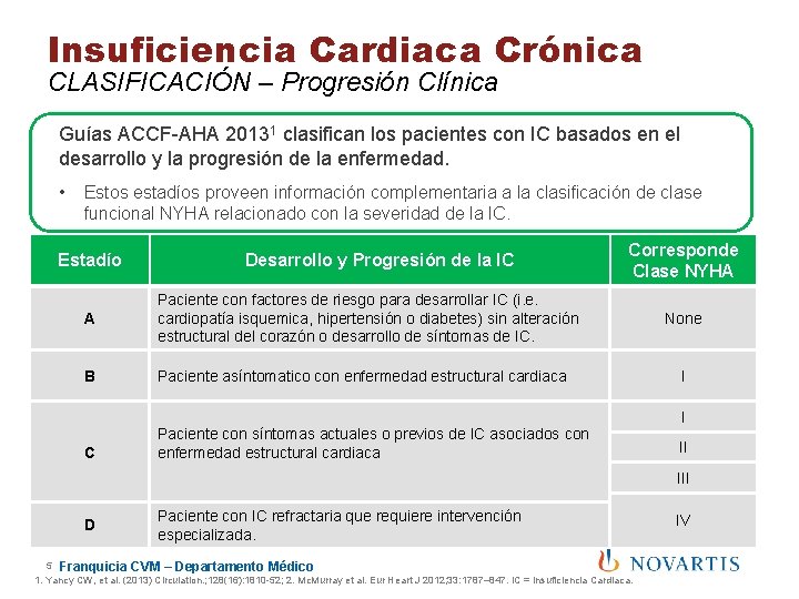 Insuficiencia Cardiaca Crónica CLASIFICACIÓN – Progresión Clínica Guías ACCF-AHA 20131 clasifican los pacientes con