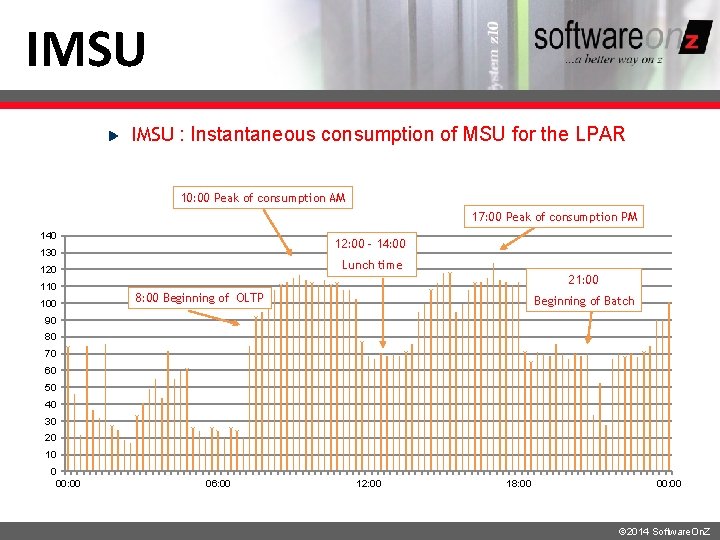 IMSU : Instantaneous consumption of MSU for the LPAR 10: 00 Peak of consumption