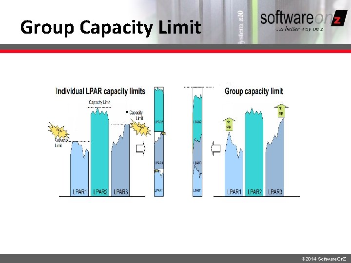 Group Capacity Limit © 2014 Software. On. Z 