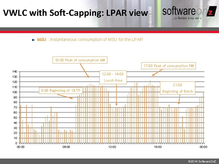 VWLC with Soft-Capping: LPAR view IMSU : Instantaneous consumption of MSU for the LPAR