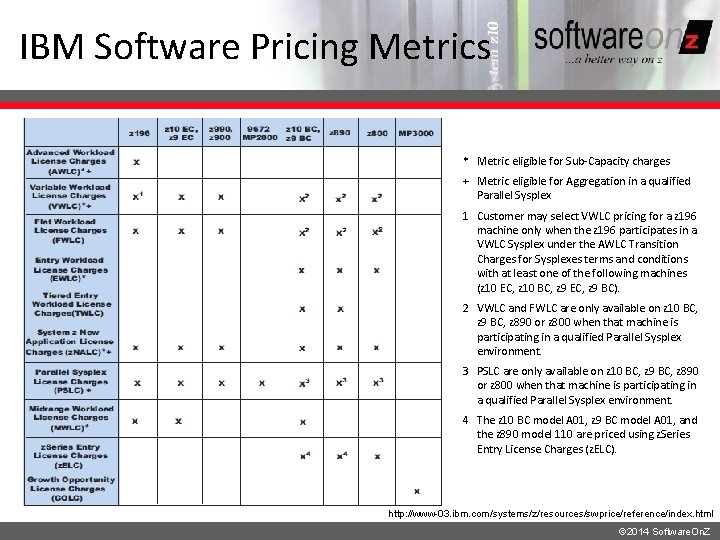 IBM Software Pricing Metrics * Metric eligible for Sub-Capacity charges + Metric eligible for