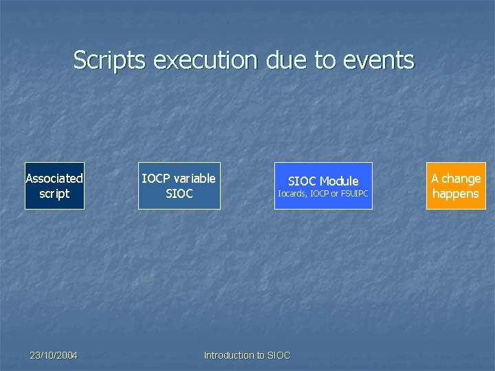 Scripts execution due to events Associated script 23/10/2004 IOCP variable SIOC Module Iocards, IOCP