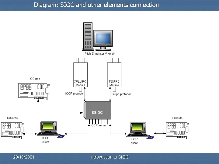 Diagram: SIOC and other elements connection 23/10/2004 Introduction to SIOC 